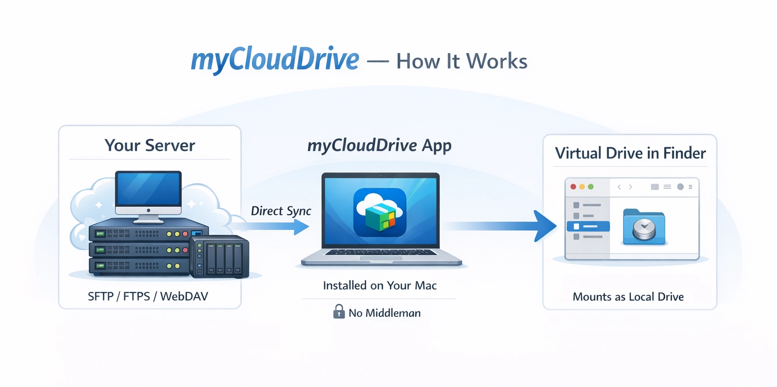 mycloudrive_how_it_works_trans